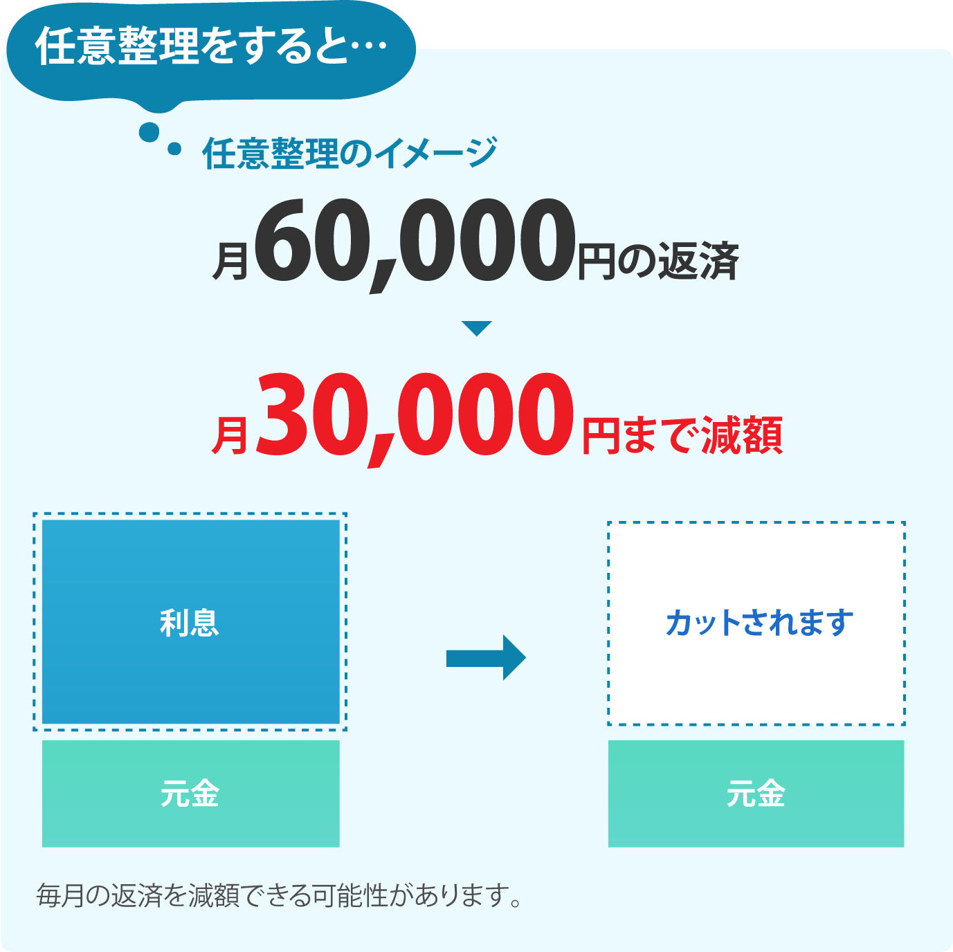 任意整理をすると… 任意整理のイメージ 月60,000円の返済→月30,000円まで減額